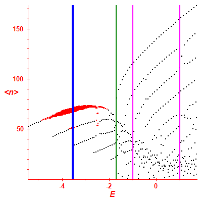 Peres lattice <N>